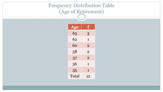 Frequency Distribution Table
(Age of Retirement)
Age f
65 3
62 1
60 2
58 2
57 2
56 1
55 1
Total 12
 