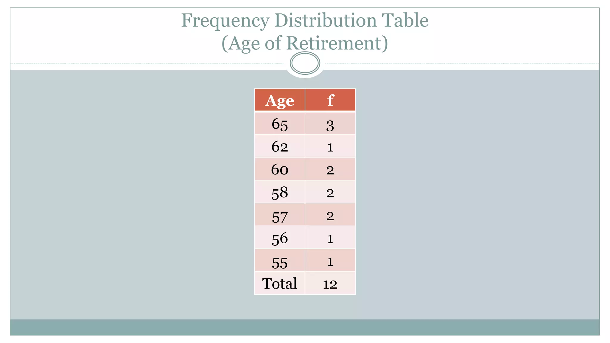 Frequency Distribution Table
(Age of Retirement)
Age f
65 3
62 1
60 2
58 2
57 2
56 1
55 1
Total 12
 
