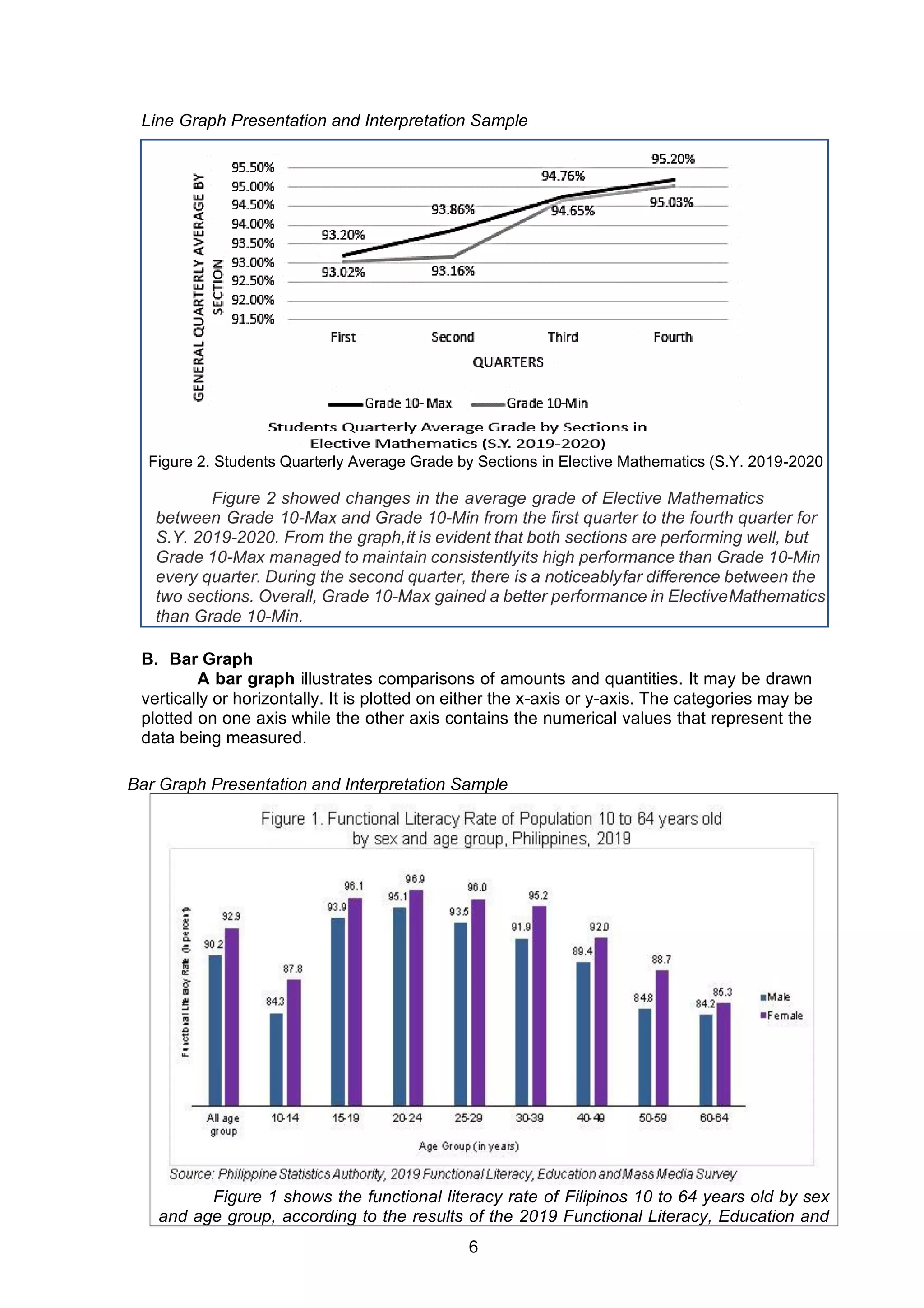 6
Line Graph Presentation and Interpretation Sample
B. Bar Graph
A bar graph illustrates comparisons of amounts and quantities. It may be drawn
vertically or horizontally. It is plotted on either the x-axis or y-axis. The categories may be
plotted on one axis while the other axis contains the numerical values that represent the
data being measured.
Bar Graph Presentation and Interpretation Sample
Figure 1 shows the functional literacy rate of Filipinos 10 to 64 years old by sex
and age group, according to the results of the 2019 Functional Literacy, Education and
Figure 2. Students Quarterly Average Grade by Sections in Elective Mathematics (S.Y. 2019-2020
Figure 2 showed changes in the average grade of Elective Mathematics
between Grade 10-Max and Grade 10-Min from the first quarter to the fourth quarter for
S.Y. 2019-2020. From the graph,it is evident that both sections are performing well, but
Grade 10-Max managed to maintain consistentlyits high performance than Grade 10-Min
every quarter. During the second quarter, there is a noticeablyfar difference between the
two sections. Overall, Grade 10-Max gained a better performance in ElectiveMathematics
than Grade 10-Min.
 