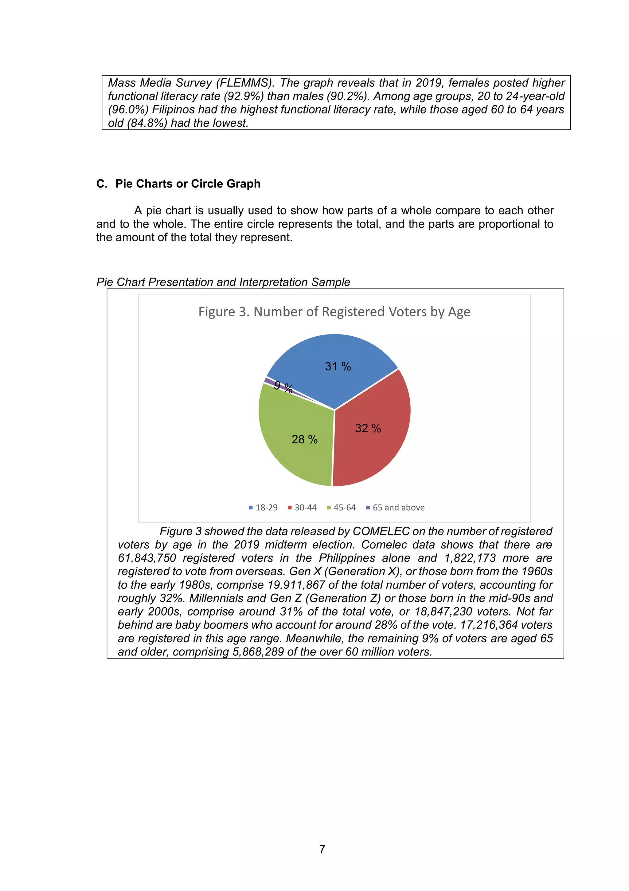 7
Mass Media Survey (FLEMMS). The graph reveals that in 2019, females posted higher
functional literacy rate (92.9%) than males (90.2%). Among age groups, 20 to 24-year-old
(96.0%) Filipinos had the highest functional literacy rate, while those aged 60 to 64 years
old (84.8%) had the lowest.
C. Pie Charts or Circle Graph
A pie chart is usually used to show how parts of a whole compare to each other
and to the whole. The entire circle represents the total, and the parts are proportional to
the amount of the total they represent.
Pie Chart Presentation and Interpretation Sample
Figure 3 showed the data released by COMELEC on the number of registered
voters by age in the 2019 midterm election. Comelec data shows that there are
61,843,750 registered voters in the Philippines alone and 1,822,173 more are
registered to vote from overseas. Gen X (Generation X), or those born from the 1960s
to the early 1980s, comprise 19,911,867 of the total number of voters, accounting for
roughly 32%. Millennials and Gen Z (Generation Z) or those born in the mid-90s and
early 2000s, comprise around 31% of the total vote, or 18,847,230 voters. Not far
behind are baby boomers who account for around 28% of the vote. 17,216,364 voters
are registered in this age range. Meanwhile, the remaining 9% of voters are aged 65
and older, comprising 5,868,289 of the over 60 million voters.
Figure 3. Number of Registered Voters by Age
18-29 30-44 45-64 65 and above
31 %
32 %
28 %
 