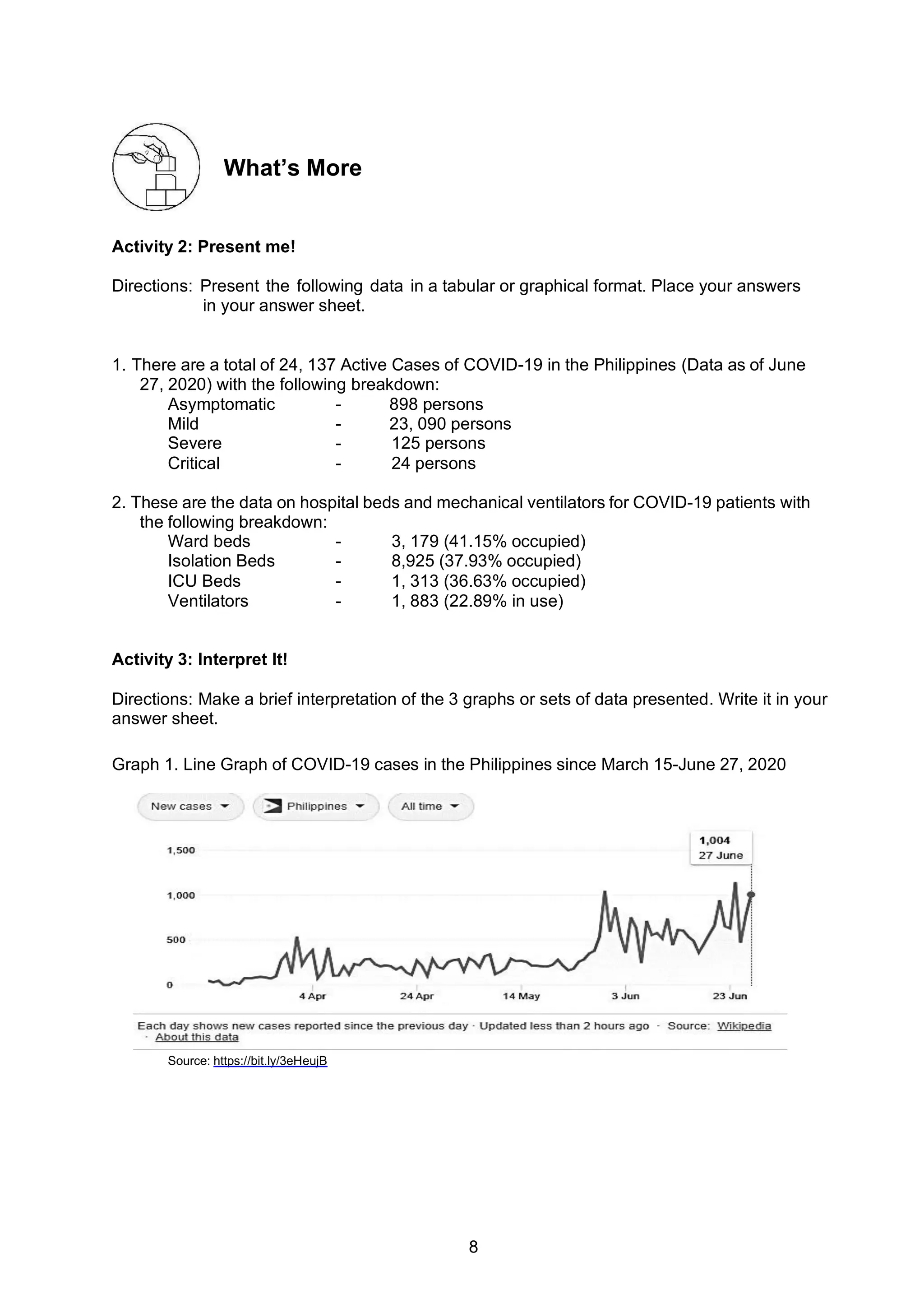 8
What’s More
Activity 2: Present me!
Directions: Present the following data in a tabular or graphical format. Place your answers
in your answer sheet.
1. There are a total of 24, 137 Active Cases of COVID-19 in the Philippines (Data as of June
27, 2020) with the following breakdown:
Asymptomatic - 898 persons
Mild - 23, 090 persons
Severe - 125 persons
Critical - 24 persons
2. These are the data on hospital beds and mechanical ventilators for COVID-19 patients with
the following breakdown:
Ward beds - 3, 179 (41.15% occupied)
Isolation Beds - 8,925 (37.93% occupied)
ICU Beds - 1, 313 (36.63% occupied)
Ventilators - 1, 883 (22.89% in use)
Activity 3: Interpret It!
Directions: Make a brief interpretation of the 3 graphs or sets of data presented. Write it in your
answer sheet.
Graph 1. Line Graph of COVID-19 cases in the Philippines since March 15-June 27, 2020
Source: https://bit.ly/3eHeujB
 