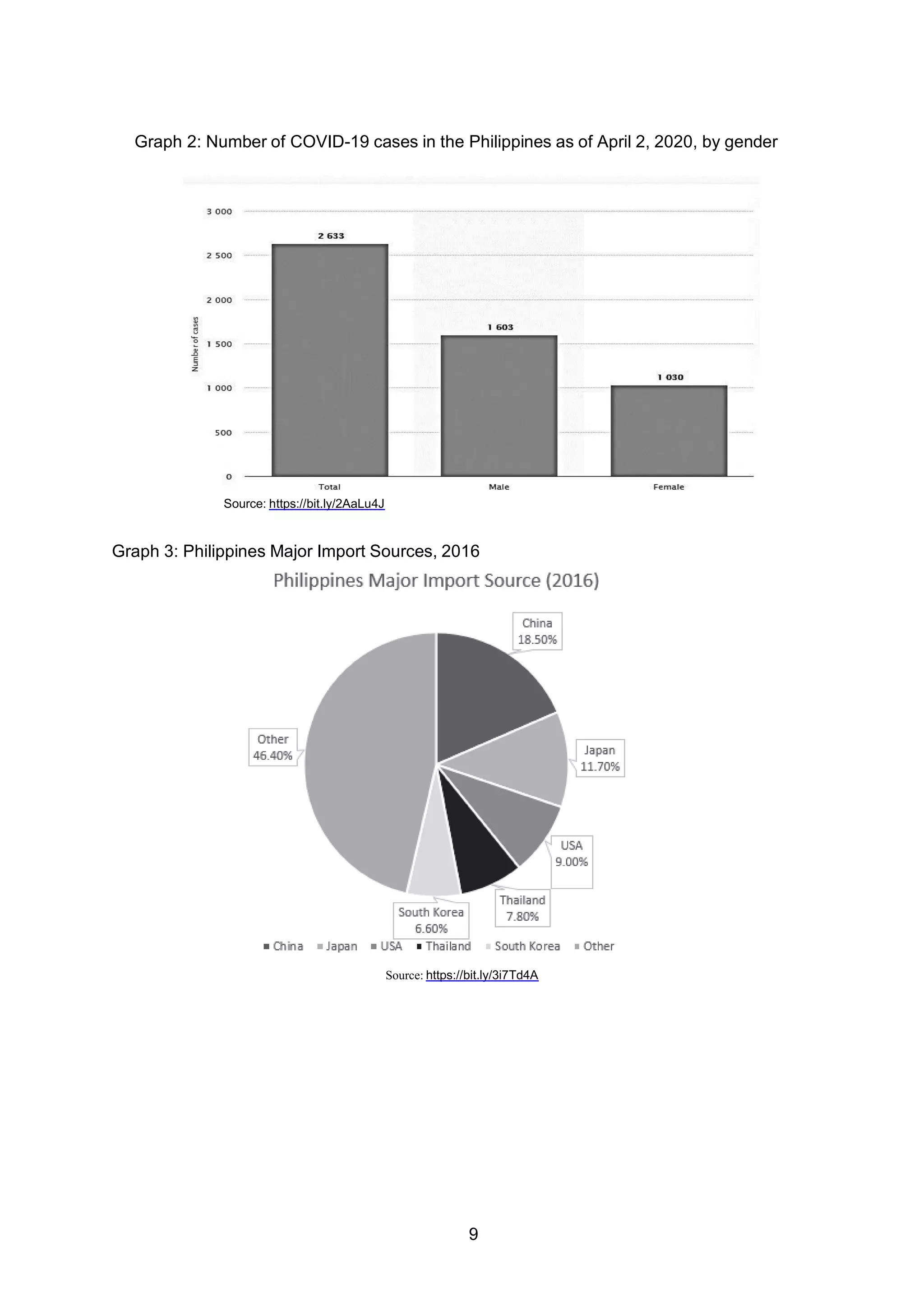 9
Graph 2: Number of COVID-19 cases in the Philippines as of April 2, 2020, by gender
Source: https://bit.ly/2AaLu4J
Graph 3: Philippines Major Import Sources, 2016
Source: https://bit.ly/3i7Td4A
 