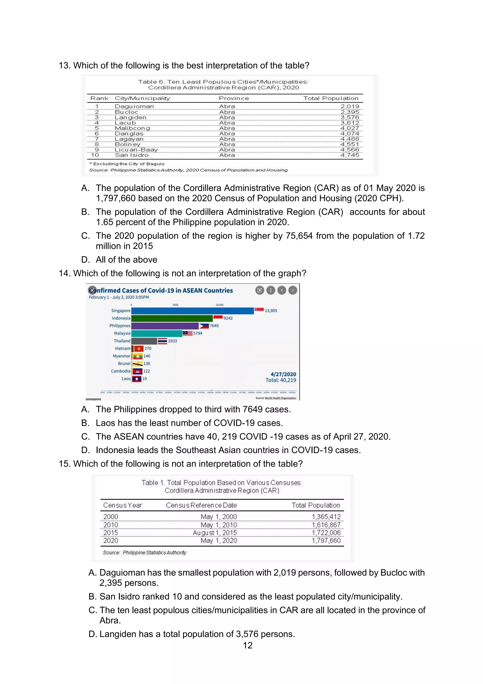 12
13. Which of the following is the best interpretation of the table?
A. The population of the Cordillera Administrative Region (CAR) as of 01 May 2020 is
1,797,660 based on the 2020 Census of Population and Housing (2020 CPH).
B. The population of the Cordillera Administrative Region (CAR) accounts for about
1.65 percent of the Philippine population in 2020.
C. The 2020 population of the region is higher by 75,654 from the population of 1.72
million in 2015
D. All of the above
14. Which of the following is not an interpretation of the graph?
A. The Philippines dropped to third with 7649 cases.
B. Laos has the least number of COVID-19 cases.
C. The ASEAN countries have 40, 219 COVID -19 cases as of April 27, 2020.
D. Indonesia leads the Southeast Asian countries in COVID-19 cases.
15. Which of the following is not an interpretation of the table?
A. Daguioman has the smallest population with 2,019 persons, followed by Bucloc with
2,395 persons.
B. San Isidro ranked 10 and considered as the least populated city/municipality.
C. The ten least populous cities/municipalities in CAR are all located in the province of
Abra.
D. Langiden has a total population of 3,576 persons.
 