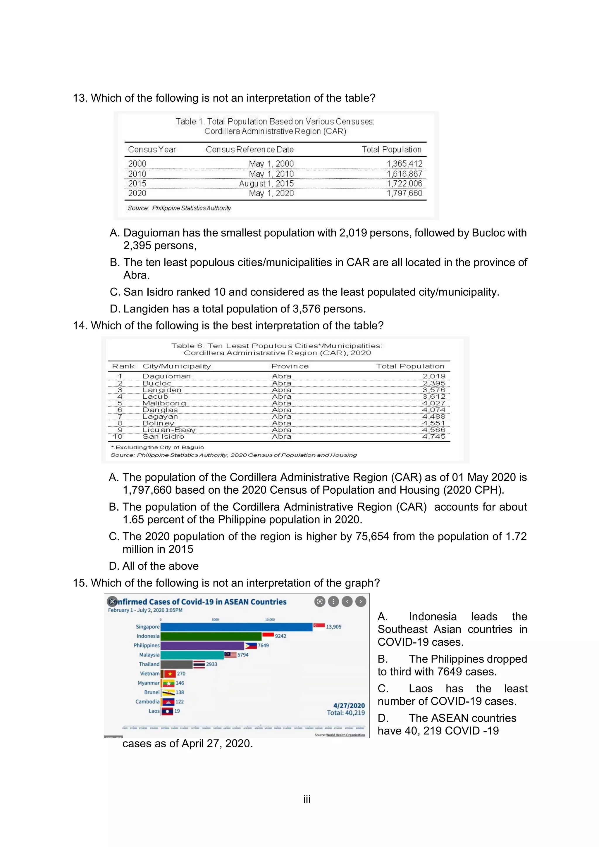 iii
13. Which of the following is not an interpretation of the table?
A. Daguioman has the smallest population with 2,019 persons, followed by Bucloc with
2,395 persons,
B. The ten least populous cities/municipalities in CAR are all located in the province of
Abra.
C. San Isidro ranked 10 and considered as the least populated city/municipality.
D. Langiden has a total population of 3,576 persons.
14. Which of the following is the best interpretation of the table?
A. The population of the Cordillera Administrative Region (CAR) as of 01 May 2020 is
1,797,660 based on the 2020 Census of Population and Housing (2020 CPH).
B. The population of the Cordillera Administrative Region (CAR) accounts for about
1.65 percent of the Philippine population in 2020.
C. The 2020 population of the region is higher by 75,654 from the population of 1.72
million in 2015
D. All of the above
15. Which of the following is not an interpretation of the graph?
A. Indonesia leads the
Southeast Asian countries in
COVID-19 cases.
B. The Philippines dropped
to third with 7649 cases.
C. Laos has the least
number of COVID-19 cases.
D. The ASEAN countries
have 40, 219 COVID -19
cases as of April 27, 2020.
 