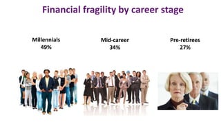 Financial fragility by career stage
Millennials
49%
Mid-career
34%
Pre-retirees
27%
 