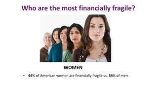 Who are the most financially fragile?
• 44% of American women are financially fragile vs. 34% of men
WOMEN
 