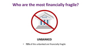 Who are the most financially fragile?
• 72% of the unbanked are financially fragile
UNBANKED
 