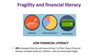 Fragility and financial literacy
• 40% of people that do not know at least 1 of the 3 basic financial
literacy concepts (interest, inflation, risk) are financially fragile
LOW FINANCIAL LITERACY
 