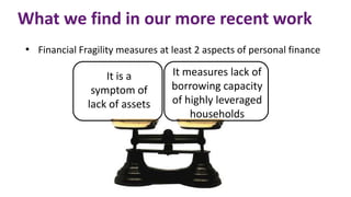 What we find in our more recent work
• Financial Fragility measures at least 2 aspects of personal finance
It measures lack of
borrowing capacity
of highly leveraged
households
It is a
symptom of
lack of assets
 