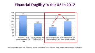 Financial fragility in the US in 2012
Note: Percentages do not total 100 percent because “do not know” and “prefer not to say” answers are not reported in the figure.
35%
21%
15%
25%
0%
5%
10%
15%
20%
25%
30%
35%
40%
I am certain I could
come up with the full
$2,000
I could probably come
up with $2,000
I could probably not
come up with $2,000
I am certain I could not
come up with $2,000
40%
 