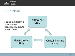Our ideal
3
EBP & DM
skills
Metacognitive
Skills
Critical Thinking
skills
How to teach/learn &
What domain
knowledge and skills
to teach/learn
 