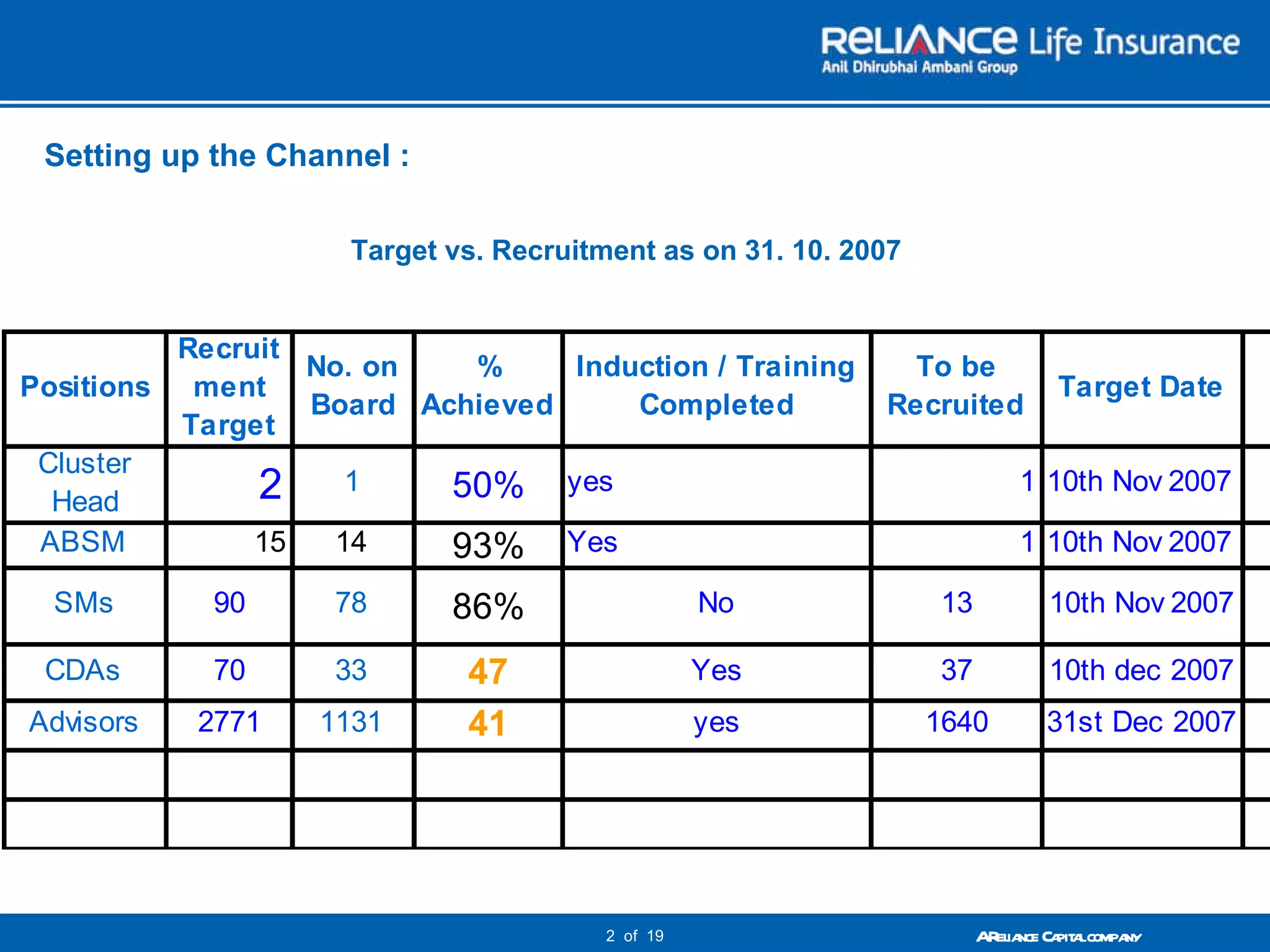Target vs. Recruitment as on 31. 10. 2007 Setting up the Channel :