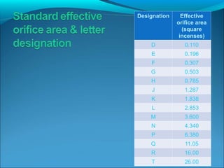 Designation Effective
orifice area
(square
incenses)
D 0.110
E 0.196
F 0.307
G 0.503
H 0.785
J 1.287
K 1.838
L 2.853
M 3.600
N 4.340
P 6.380
Q 11.05
R 16.00
T 26.00
 