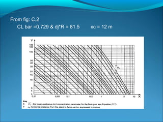 From fig: C.2
CL bar =0.729 & dj*R = 81.5 xc = 12 m
 