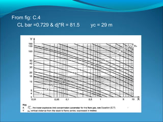 From fig: C.4
CL bar =0.729 & dj*R = 81.5 yc = 29 m
 