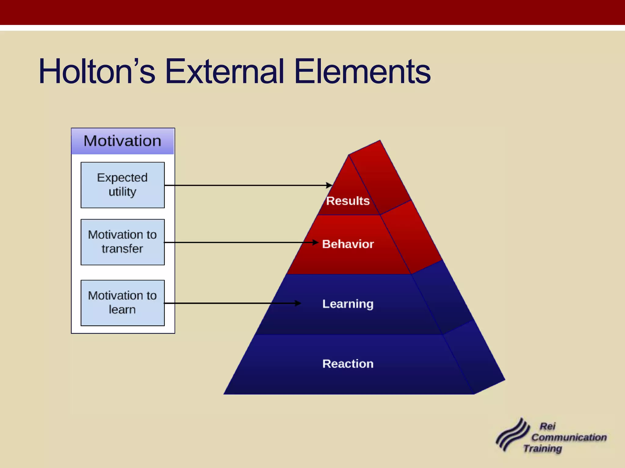 Holton’s External Elements
 