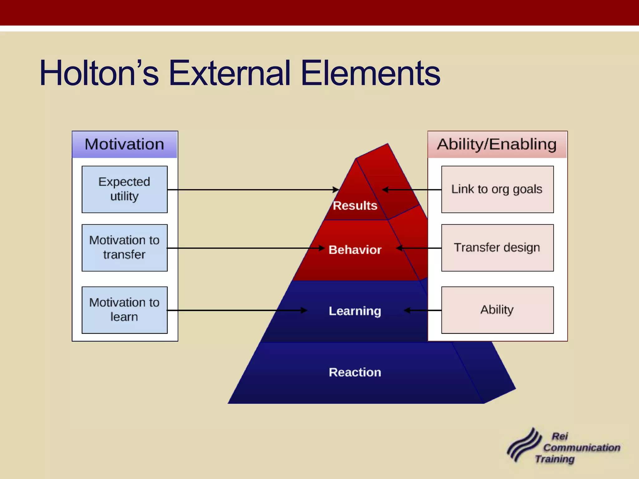 Holton’s External Elements
 
