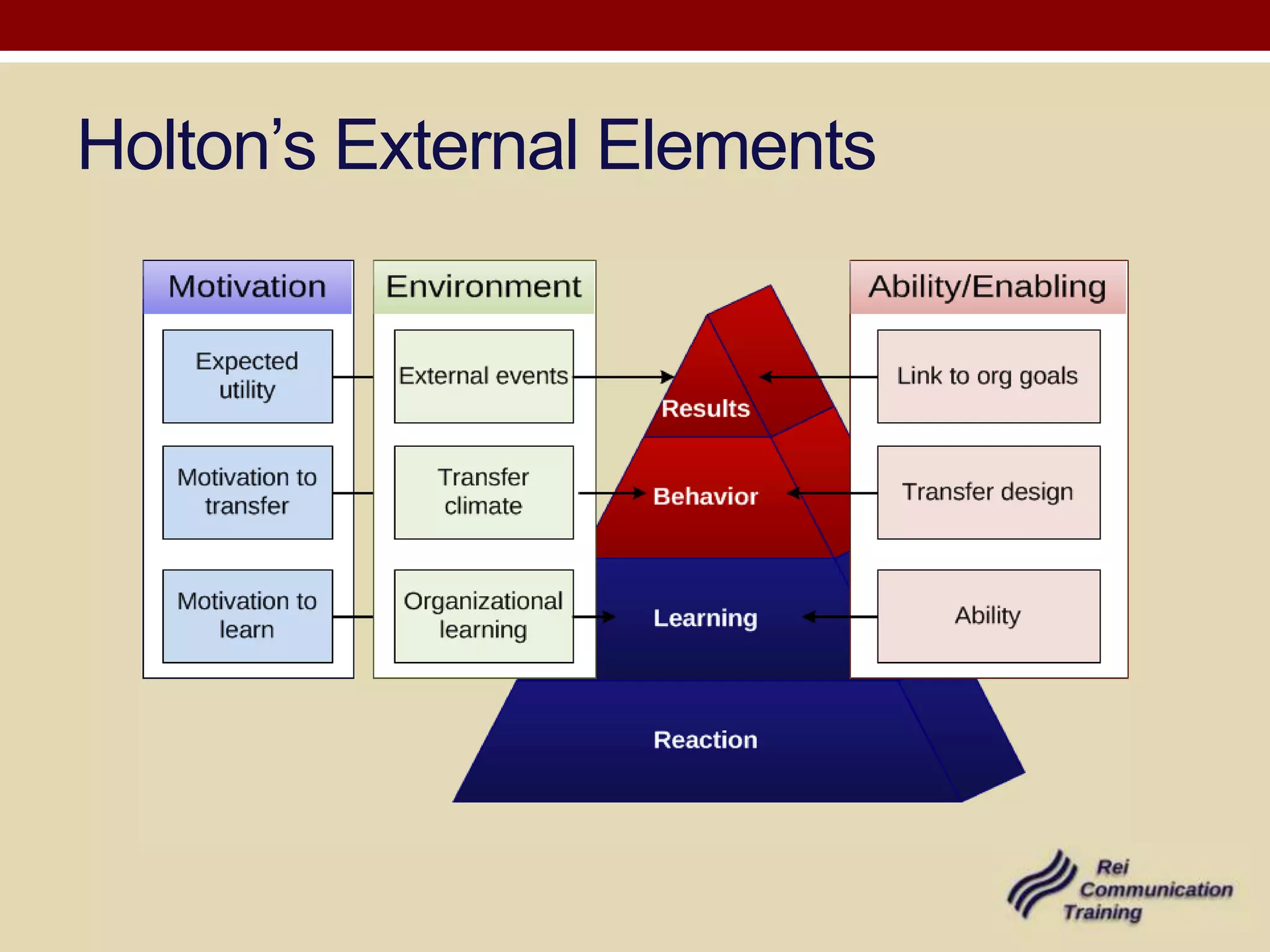 Holton’s External Elements
 