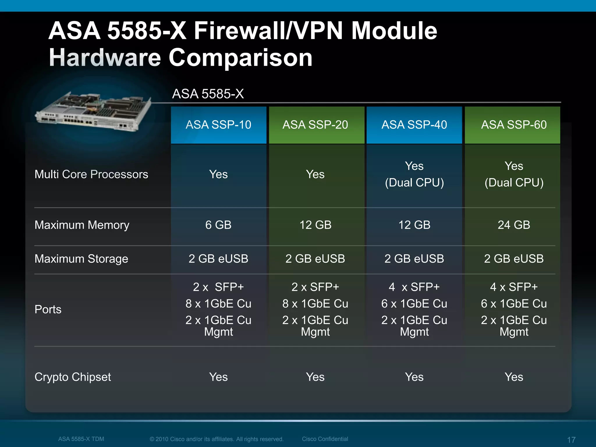 © 2010 Cisco and/or its affiliates. All rights reserved. Cisco ConfidentialASA 5585-X TDM 17
ASA 5585-X Firewall/VPN Module
Hardware Comparison
ASA SSP-10 ASA SSP-20 ASA SSP-40 ASA SSP-60
Multi Core Processors Yes Yes
Yes
(Dual CPU)
Yes
(Dual CPU)
Maximum Memory 6 GB 12 GB 12 GB 24 GB
Maximum Storage 2 GB eUSB 2 GB eUSB 2 GB eUSB 2 GB eUSB
Ports
2 x SFP+
8 x 1GbE Cu
2 x 1GbE Cu
Mgmt
2 x SFP+
8 x 1GbE Cu
2 x 1GbE Cu
Mgmt
4 x SFP+
6 x 1GbE Cu
2 x 1GbE Cu
Mgmt
4 x SFP+
6 x 1GbE Cu
2 x 1GbE Cu
Mgmt
Crypto Chipset Yes Yes Yes Yes
ASA 5585-X
 
