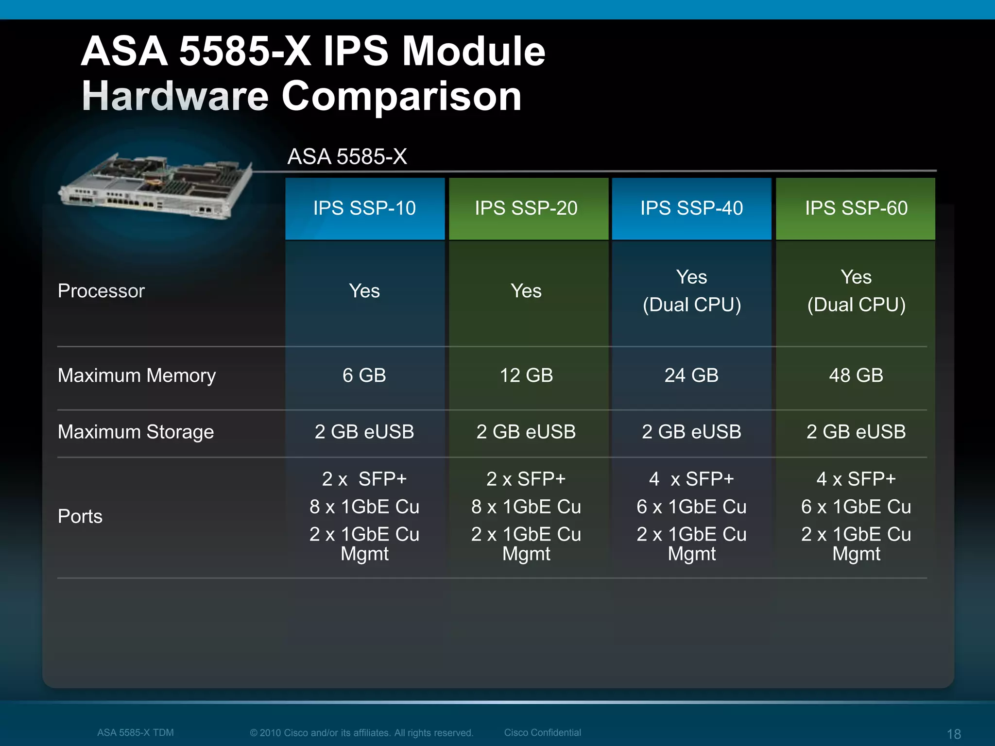 © 2010 Cisco and/or its affiliates. All rights reserved. Cisco ConfidentialASA 5585-X TDM 18
ASA 5585-X IPS Module
Hardware Comparison
IPS SSP-10 IPS SSP-20 IPS SSP-40 IPS SSP-60
Processor Yes Yes
Yes
(Dual CPU)
Yes
(Dual CPU)
Maximum Memory 6 GB 12 GB 24 GB 48 GB
Maximum Storage 2 GB eUSB 2 GB eUSB 2 GB eUSB 2 GB eUSB
Ports
2 x SFP+
8 x 1GbE Cu
2 x 1GbE Cu
Mgmt
2 x SFP+
8 x 1GbE Cu
2 x 1GbE Cu
Mgmt
4 x SFP+
6 x 1GbE Cu
2 x 1GbE Cu
Mgmt
4 x SFP+
6 x 1GbE Cu
2 x 1GbE Cu
Mgmt
ASA 5585-X
 
