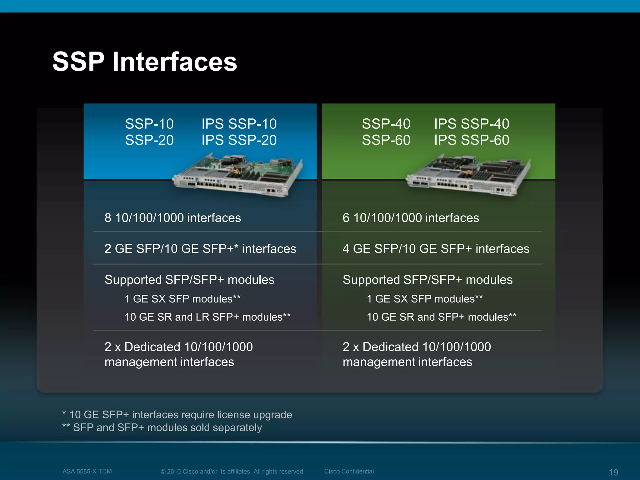 © 2010 Cisco and/or its affiliates. All rights reserved. Cisco ConfidentialASA 5585-X TDM 19
SSP Interfaces
SSP-10 IPS SSP-10
SSP-20 IPS SSP-20
SSP-40 IPS SSP-40
SSP-60 IPS SSP-60
8 10/100/1000 interfaces
2 GE SFP/10 GE SFP+* interfaces
Supported SFP/SFP+ modules
1 GE SX SFP modules**
10 GE SR and LR SFP+ modules**
2 x Dedicated 10/100/1000
management interfaces
6 10/100/1000 interfaces
4 GE SFP/10 GE SFP+ interfaces
Supported SFP/SFP+ modules
1 GE SX SFP modules**
10 GE SR and SFP+ modules**
2 x Dedicated 10/100/1000
management interfaces
* 10 GE SFP+ interfaces require license upgrade
** SFP and SFP+ modules sold separately
 