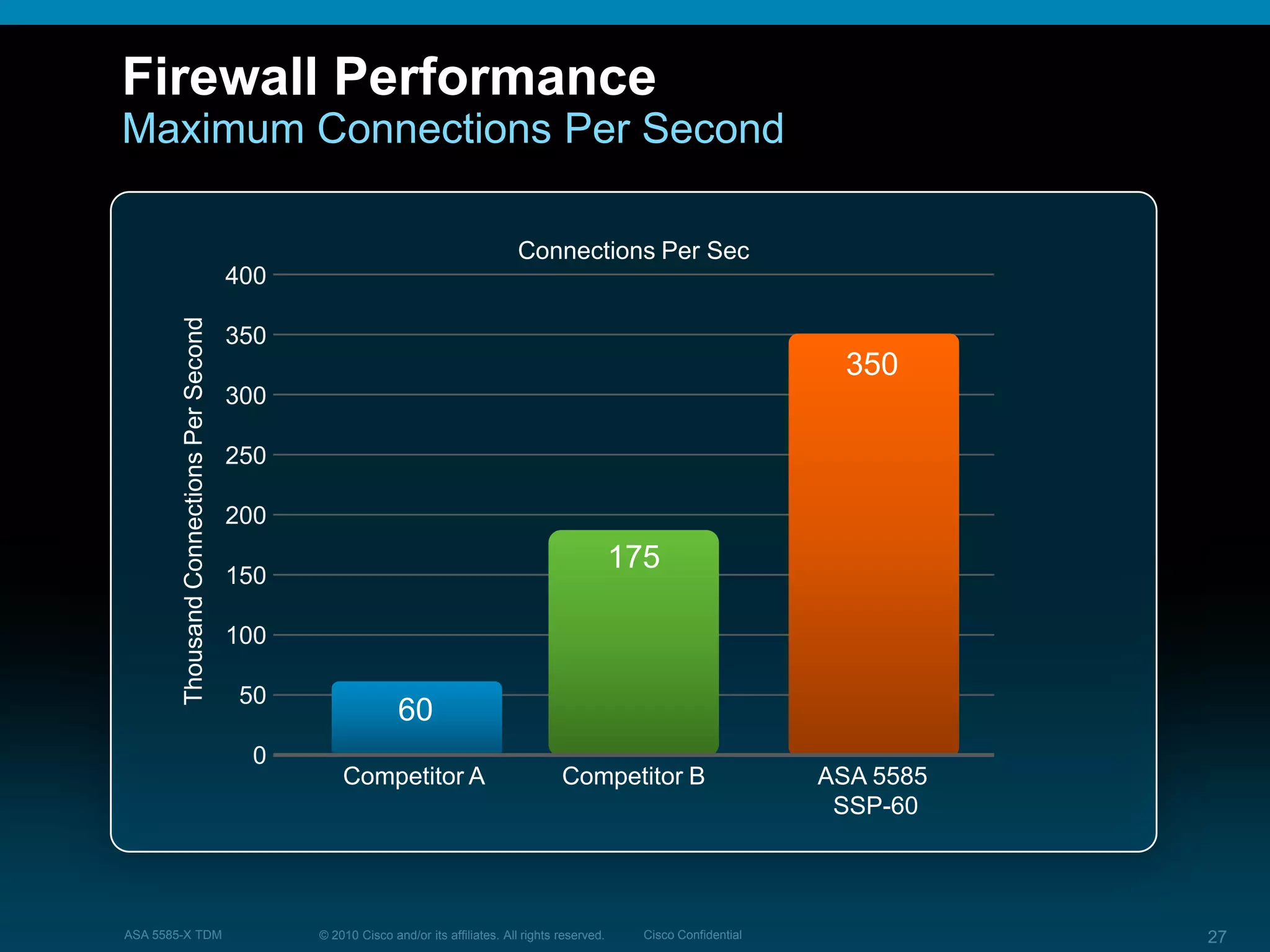 © 2010 Cisco and/or its affiliates. All rights reserved. Cisco ConfidentialASA 5585-X TDM 27
Firewall Performance
Maximum Connections Per Second
400
350
300
250
200
150
100
50
0
60
175
350
ThousandConnectionsPerSecond
Connections Per Sec
Competitor A Competitor B ASA 5585
SSP-60
 