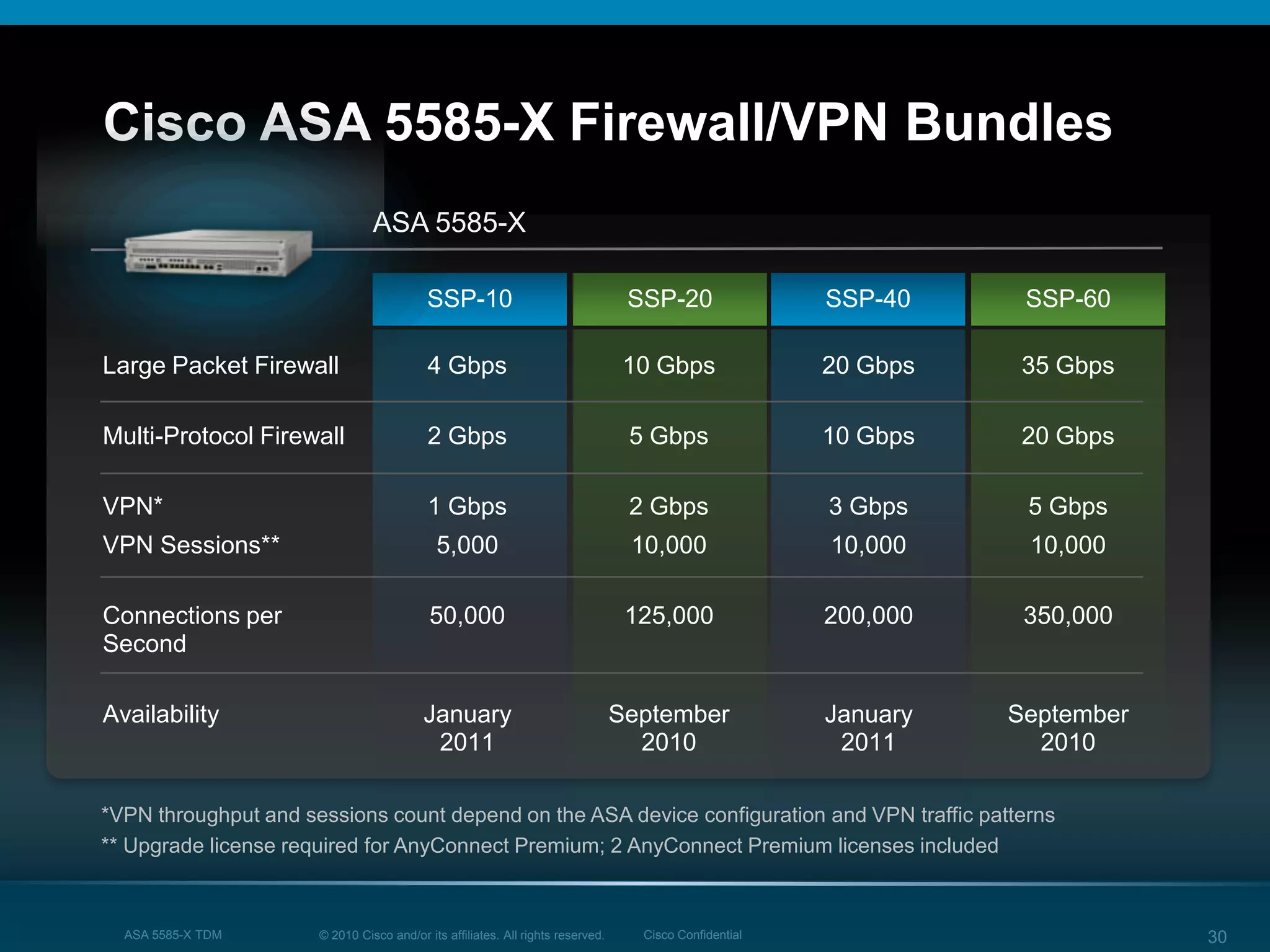 © 2010 Cisco and/or its affiliates. All rights reserved. Cisco ConfidentialASA 5585-X TDM 30
Cisco ASA 5585-X Firewall/VPN Bundles
SSP-20 SSP-40 SSP-60SSP-10
*VPN throughput and sessions count depend on the ASA device configuration and VPN traffic patterns
** Upgrade license required for AnyConnect Premium; 2 AnyConnect Premium licenses included
ASA 5585-X
Large Packet Firewall
Multi-Protocol Firewall
VPN*
VPN Sessions**
Connections per
Second
Availability
4 Gbps
2 Gbps
1 Gbps
5,000
50,000
January
2011
10 Gbps
5 Gbps
2 Gbps
10,000
125,000
September
2010
20 Gbps
10 Gbps
3 Gbps
10,000
200,000
January
2011
35 Gbps
20 Gbps
5 Gbps
10,000
350,000
September
2010
 