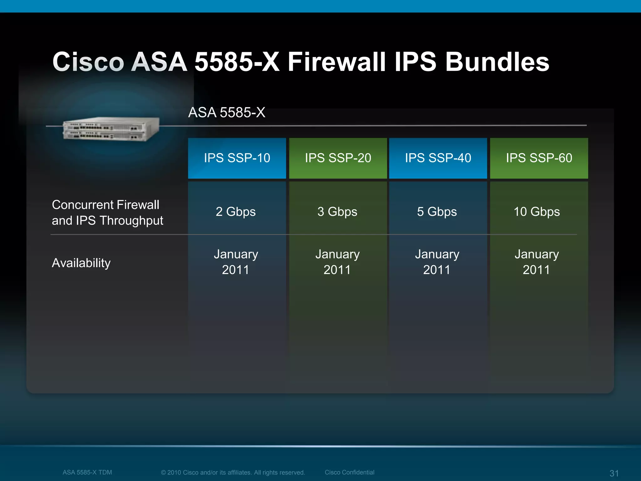 © 2010 Cisco and/or its affiliates. All rights reserved. Cisco ConfidentialASA 5585-X TDM 31
Cisco ASA 5585-X Firewall IPS Bundles
IPS SSP-20 IPS SSP-40 IPS SSP-60IPS SSP-10
ASA 5585-X
Concurrent Firewall
and IPS Throughput
Availability
2 Gbps
January
2011
3 Gbps
January
2011
5 Gbps
January
2011
10 Gbps
January
2011
 