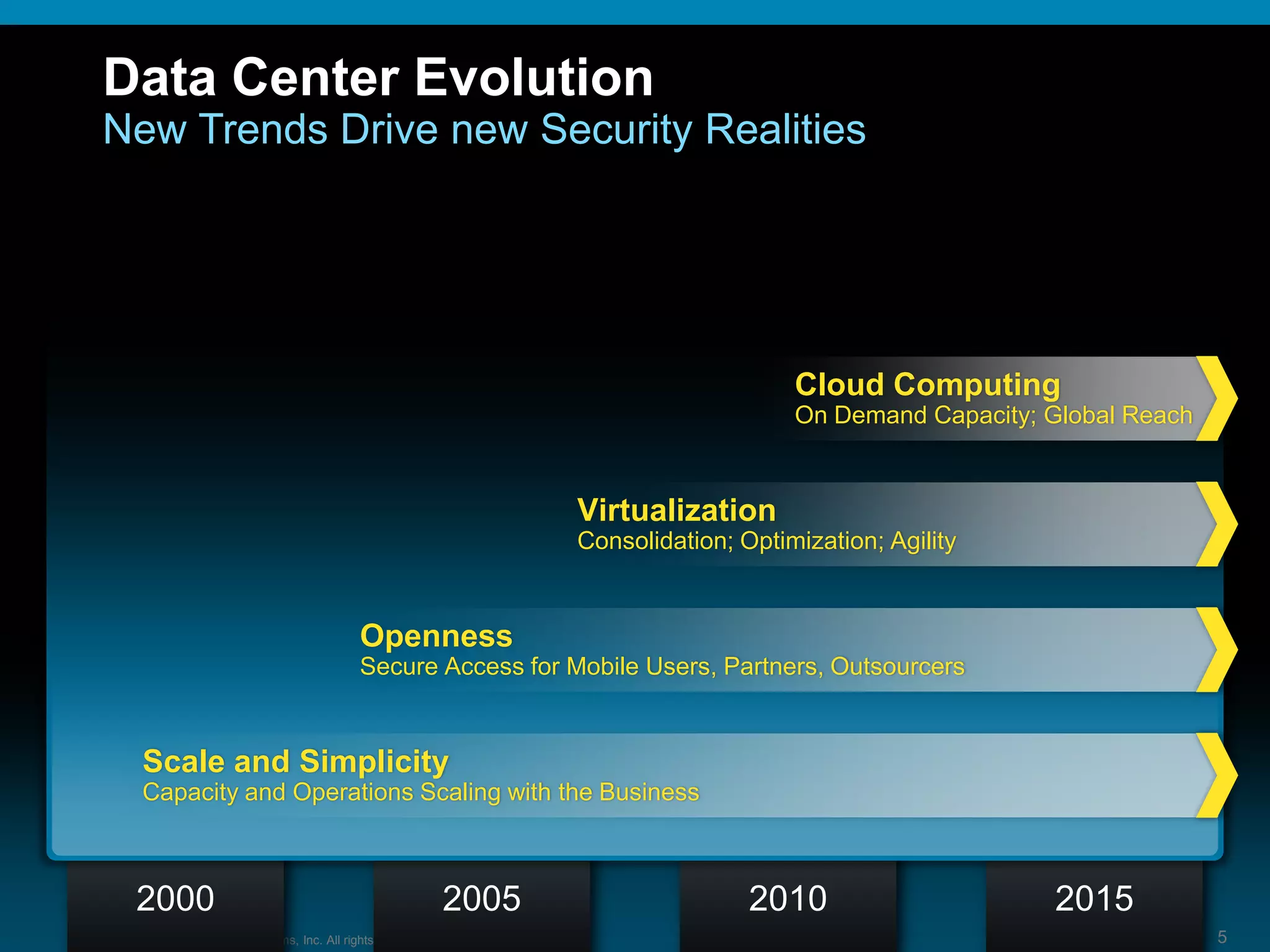 © 2009 Cisco Systems, Inc. All rights reserved. 5
Data Center Evolution
New Trends Drive new Security Realities
2000 2005 2010 2015
Cloud Computing
On Demand Capacity; Global Reach
Virtualization
Consolidation; Optimization; Agility
Openness
Secure Access for Mobile Users, Partners, Outsourcers
Scale and Simplicity
Capacity and Operations Scaling with the Business
 