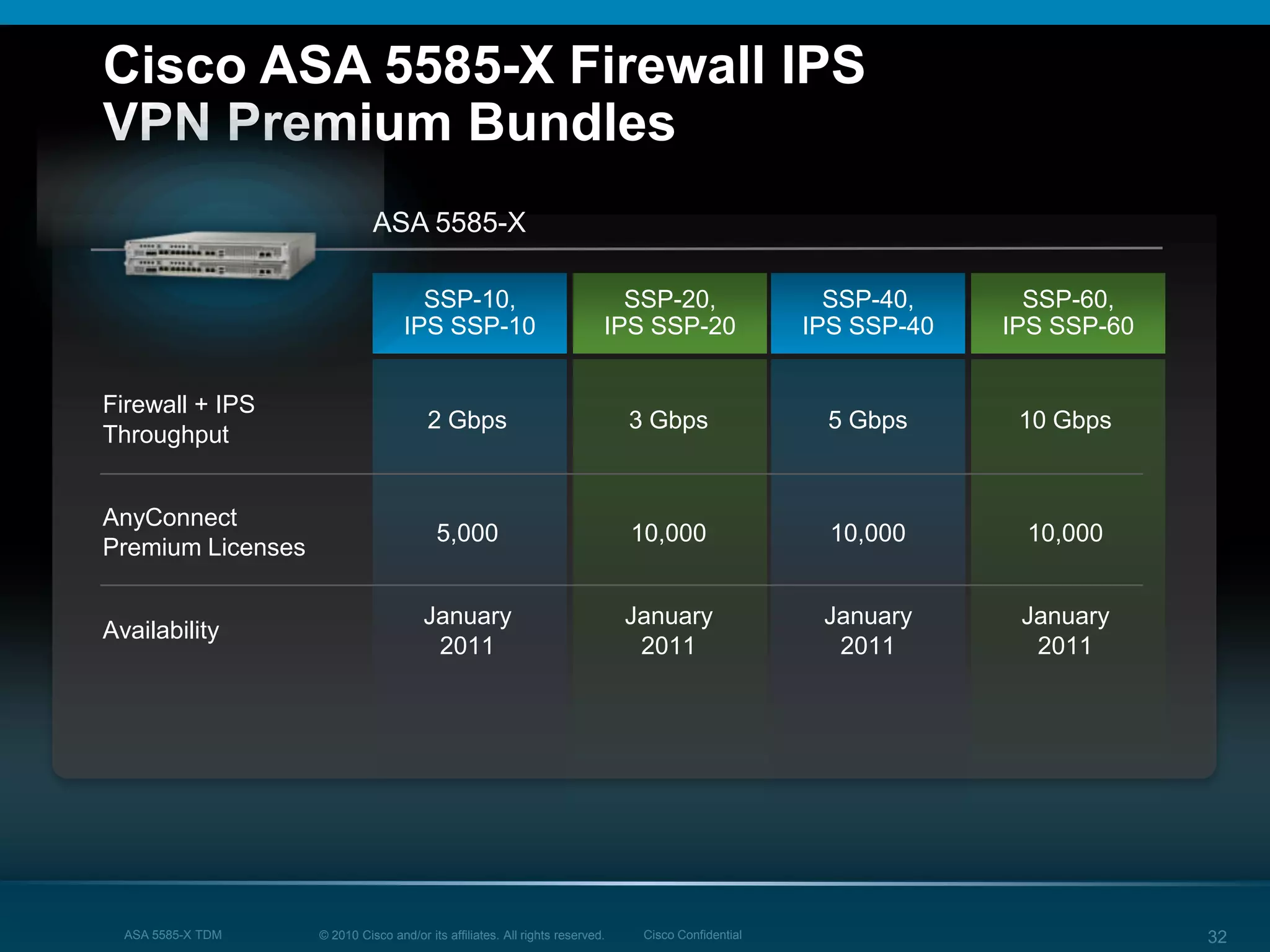© 2010 Cisco and/or its affiliates. All rights reserved. Cisco ConfidentialASA 5585-X TDM 32
Cisco ASA 5585-X Firewall IPS
VPN Premium Bundles
SSP-20,
IPS SSP-20
SSP-40,
IPS SSP-40
SSP-60,
IPS SSP-60
SSP-10,
IPS SSP-10
ASA 5585-X
Firewall + IPS
Throughput
AnyConnect
Premium Licenses
Availability
2 Gbps
5,000
January
2011
3 Gbps
10,000
January
2011
5 Gbps
10,000
January
2011
10 Gbps
10,000
January
2011
 