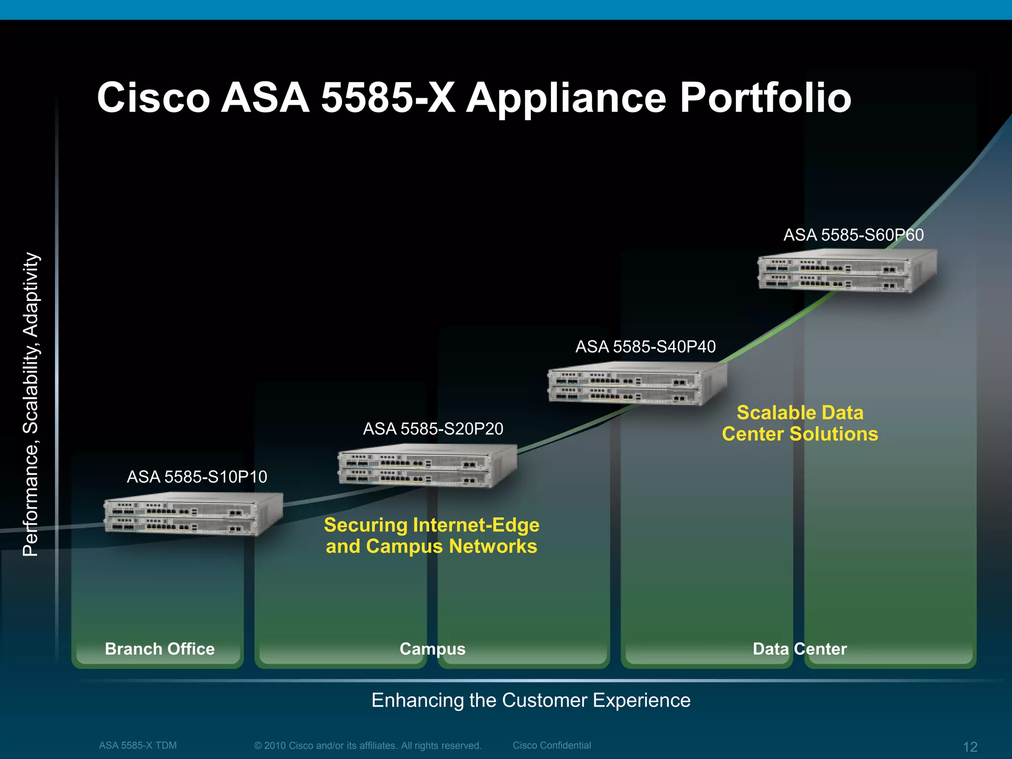 © 2010 Cisco and/or its affiliates. All rights reserved. Cisco ConfidentialASA 5585-X TDM 12
Cisco ASA 5585-X Appliance Portfolio
ASA 5585-S10P10
ASA 5585-S20P20
ASA 5585-S40P40
ASA 5585-S60P60
Securing Internet-Edge
and Campus Networks
Scalable Data
Center Solutions
Performance,Scalability,Adaptivity
Data CenterCampusBranch Office
Enhancing the Customer Experience
 