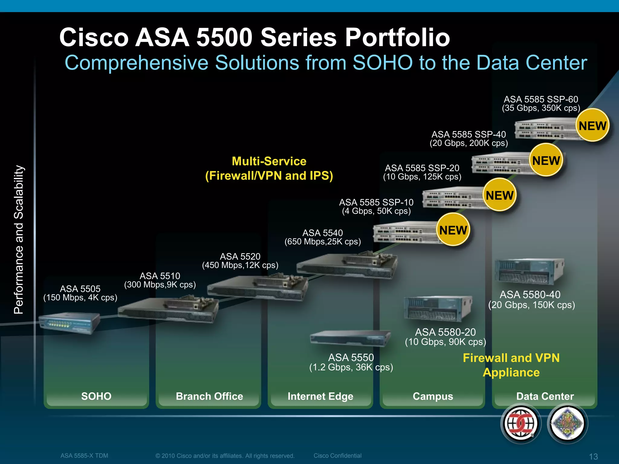 © 2010 Cisco and/or its affiliates. All rights reserved. Cisco ConfidentialASA 5585-X TDM 13
Cisco ASA 5500 Series Portfolio
Comprehensive Solutions from SOHO to the Data Center
Multi-Service
(Firewall/VPN and IPS)
PerformanceandScalability
Data CenterCampusBranch OfficeSOHO Internet Edge
ASA 5585 SSP-60
(35 Gbps, 350K cps)
ASA 5585 SSP-40
(20 Gbps, 200K cps)
ASA 5585 SSP-20
(10 Gbps, 125K cps)
ASA 5585 SSP-10
(4 Gbps, 50K cps)
ASA 5540
(650 Mbps,25K cps)
ASA 5520
(450 Mbps,12K cps)
ASA 5510
(300 Mbps,9K cps)
ASA 5505
(150 Mbps, 4K cps)
ASA 5550
(1.2 Gbps, 36K cps)
ASA 5580-20
(10 Gbps, 90K cps)
ASA 5580-40
(20 Gbps, 150K cps)
NEW
NEW
NEW
NEW
Firewall and VPN
Appliance
 
