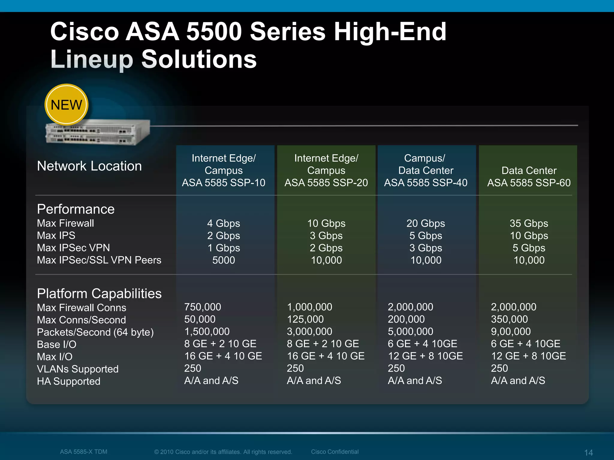© 2010 Cisco and/or its affiliates. All rights reserved. Cisco ConfidentialASA 5585-X TDM 14
Cisco ASA 5500 Series High-End
Lineup Solutions
NEW
Network Location
Performance
Max Firewall
Max IPS
Max IPSec VPN
Max IPSec/SSL VPN Peers
Platform Capabilities
Max Firewall Conns
Max Conns/Second
Packets/Second (64 byte)
Base I/O
Max I/O
VLANs Supported
HA Supported
Internet Edge/
Campus
ASA 5585 SSP-20
10 Gbps
3 Gbps
2 Gbps
10,000
1,000,000
125,000
3,000,000
8 GE + 2 10 GE
16 GE + 4 10 GE
250
A/A and A/S
Campus/
Data Center
ASA 5585 SSP-40
20 Gbps
5 Gbps
3 Gbps
10,000
2,000,000
200,000
5,000,000
6 GE + 4 10GE
12 GE + 8 10GE
250
A/A and A/S
Data Center
ASA 5585 SSP-60
35 Gbps
10 Gbps
5 Gbps
10,000
2,000,000
350,000
9,00,000
6 GE + 4 10GE
12 GE + 8 10GE
250
A/A and A/S
Internet Edge/
Campus
ASA 5585 SSP-10
4 Gbps
2 Gbps
1 Gbps
5000
750,000
50,000
1,500,000
8 GE + 2 10 GE
16 GE + 4 10 GE
250
A/A and A/S
 