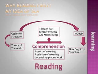 Why reading first?My idea of SLA (Smith, Flanagan, Deese, Rivers, Gass)Through ourSensory systems And Making senseCognitiveStructure WORLDlearningComprehensionTheory ofThe world New CognitiveStructure Process of meaningPrediction of meaningUncertainty process work Reading