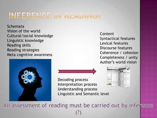 Inference in reading?SchemataVision of the worldCultural/social knowledgeLinguistic knowledgeReading skillsReading strategiesMeta cognitive awarenessContentSyntactical featuresLexical featuresDiscourse featuresCoherence / cohesionCompleteness / unityAuthor’s world visionDecoding processInterpretation processUnderstanding processLinguistic and Semantic levelAll assessment of reading must be carried out by inference (?)