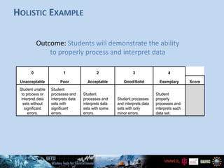 HOLISTIC EXAMPLE
Outcome: Students will demonstrate the ability
to properly process and interpret data
0 1 2 3 4
Unacceptable Poor Acceptable Good/Solid Exemplary Score
Student unable
to process or
interpret data
sets without
significant
errors.
Student
processes and
interprets data
sets with
significant
errors.
Student
processes and
interprets data
sets with some
errors.
Student processes
and interprets data
sets with only
minor errors.
Student
properly
processes and
interprets each
data set.
 