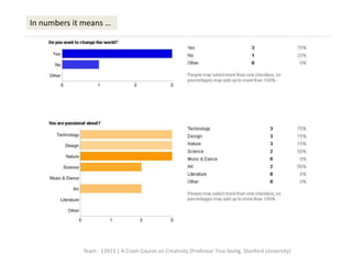 In numbers it means …




             Team - 13923 | A Crash Course on Creativity (Professor Tina Seelig, Stanford University)
 