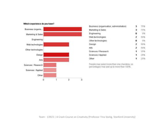 Team - 13923 | A Crash Course on Creativity (Professor Tina Seelig, Stanford University)
 