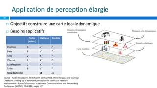 Application de perception élargie
10
 Objectif : construire une carte locale dynamique
 Objets mobiles : 24 octets
 Ojets statiques : 18 octets
Taille
(octets)
Statique Mobile
Position 4 ✓ ✓
Date 8 ✓ ✓
Type 2 ✗ ✓
Vitesse 2 ✗ ✓
Accéleration 2 ✗ ✓
Taille 6 ✓ ✓
Total (octects) 18 24
 Besoins applicatifs
Source : Nader Chaabouni, Abdelhakim Senhaji Had, Jihene Rezgui, and Soumaya
Cherkaoui. Setting up an extended perception in a vehicular network
environment : A proof of concept. In Wireless Communications and Networking
Conference (WCNC), 2016 IEEE, pages 1{7.
 