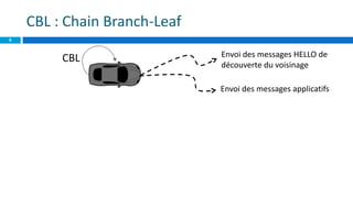 CBL : Chain Branch-Leaf
8
Envoi des messages HELLO de
découverte du voisinage
Envoi des messages applicatifs
CBL
 