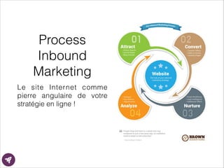 Process
Inbound
Marketing
Le site Internet comme
pierre angulaire de votre
stratégie en ligne !
 