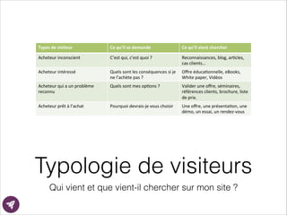 Types&de&visiteur& Ce&qu’il&se&demande& Ce&qu’il&vient&chercher&
Acheteur(inconscient( C’est(qui,(c’est(quoi(?(( Reconnaissances,(blog,(ar7cles,(
cas(clients…(
Acheteur(intéressé( Quels(sont(les(conséquences(si(je(
ne(l’achète(pas(?(
Oﬀre(éduca7onnelle,(eBooks,(
White(paper,(Vidéos(
Acheteur(qui(a(un(problème(
reconnu(
Quels(sont(mes(op7ons(?( Valider(une(oﬀre,(séminaires,(
références(clients,(brochure,(liste(
de(prix.(
Acheteur(prêt(à(l’achat( Pourquoi(devraisMje(vous(choisir(( Une(oﬀre,(une(présenta7on,(une(
démo,(un(essai,(un(rendezMvous(
Typologie de visiteurs
Qui vient et que vient-il chercher sur mon site ?
 