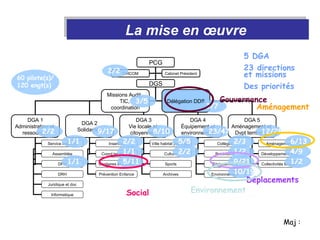 Maj : 5 DGA  23 directions et missions Des priorités La mise en œuvre  PCG DGS DGA 1 Administration et  ressources DGA 2 Solidarités DGA 3 Vie locale et  citoyenneté DGA 4 Équipement et environnement DGA 5 Aménagement et  Dvpt territoires Missions Audit,  TIC,  coordination Délégation DDS Service intérieur Assemblée DFM DRH Juridique et doc Informatique Insertion Coord territoriale Sanitaires et sociale Prévention Enfance Ville habitat jeunesse Culture Sports Archives Collèges Patrimoine Déplacements Aménagement Développement éco Collectivités locales Environnement DIRCOM Cabinet Président 1/1 1/1 2/2 1/1 5/11 60 pilote(s)/ 120 engt(s) 5/5 2/2 23/47 2/3 1/2 9/21 10/19 6/13 4/9 1/2 2/2 9/17 8/10 12/28 3/5 3/7 2/2 Déplacements Environnement Social   Aménagement Gouvernance 