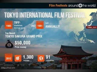 Film Festivals Around the World