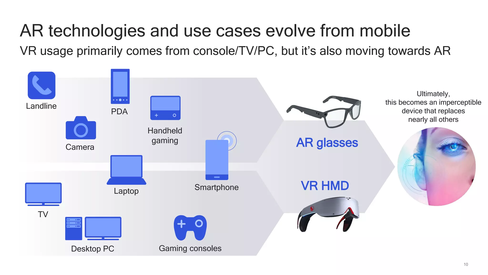 10
AR technologies and use cases evolve from mobile
VR usage primarily comes from console/TV/PC, but it’s also moving towards AR
VR HMD
Camera
Smartphone
Gaming consoles
Laptop
Desktop PC
Landline
TV
PDA
Handheld
gaming AR glasses
Ultimately,
this becomes an imperceptible
device that replaces
nearly all others
 