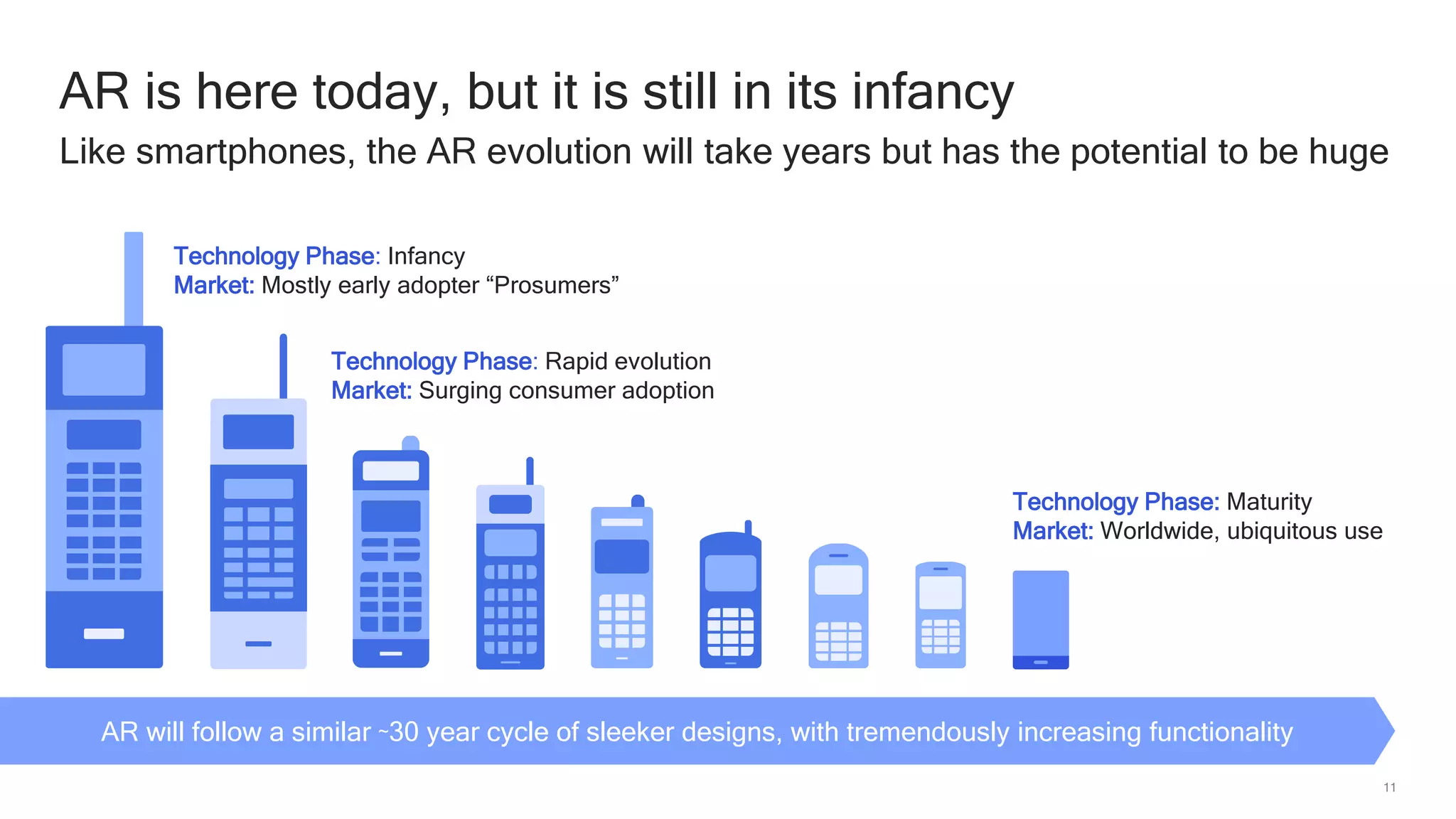 11
AR is here today, but it is still in its infancy
Like smartphones, the AR evolution will take years but has the potential to be huge
AR will follow a similar ~30 year cycle of sleeker designs, with tremendously increasing functionality
Technology Phase: Infancy
Market: Mostly early adopter “Prosumers”
Technology Phase: Rapid evolution
Market: Surging consumer adoption
Technology Phase: Maturity
Market: Worldwide, ubiquitous use
 