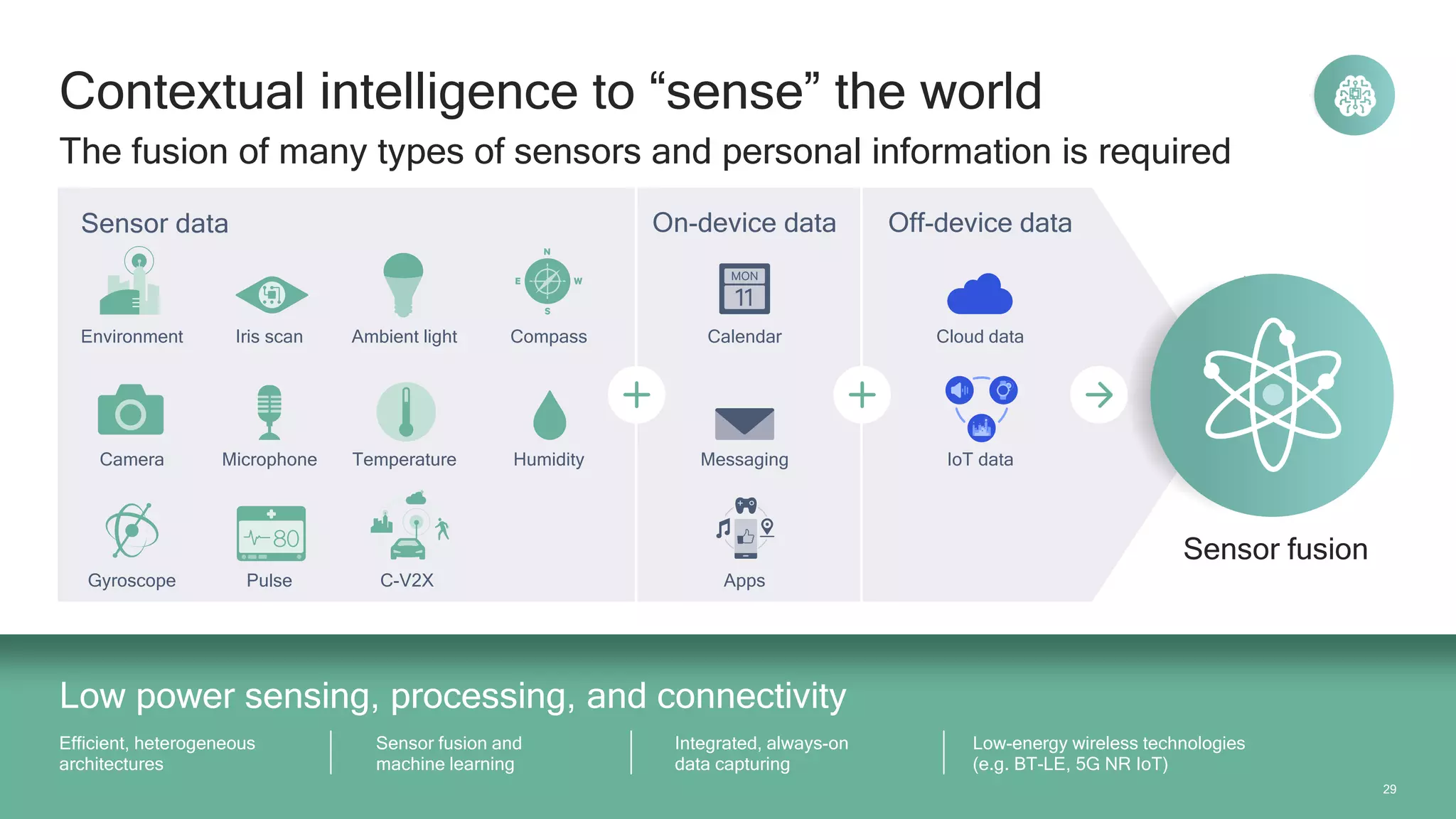 2929
Calendar
Messaging
Apps
On-device data
Contextual intelligence to “sense” the world
The fusion of many types of sensors and personal information is required
Low power sensing, processing, and connectivity
Efficient, heterogeneous
architectures
Sensor fusion and
machine learning
Integrated, always-on
data capturing
Low-energy wireless technologies
(e.g. BT-LE, 5G NR IoT)
Sensor fusion
Gyroscope
Compass
Camera
Ambient light
Temperature
Iris scanEnvironment
Pulse
HumidityMicrophone
Sensor data
C-V2X
Cloud data
Off-device data
IoT data
 