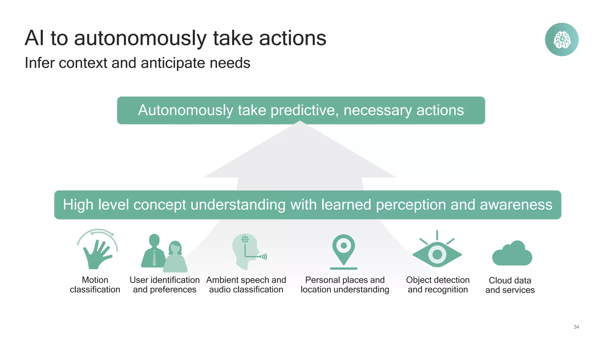 34
Autonomously take predictive, necessary actions
AI to autonomously take actions
Infer context and anticipate needs
High level concept understanding with learned perception and awareness
Cloud data
and services
Ambient speech and
audio classification
User identification
and preferences
Motion
classification
Personal places and
location understanding
Object detection
and recognition
 