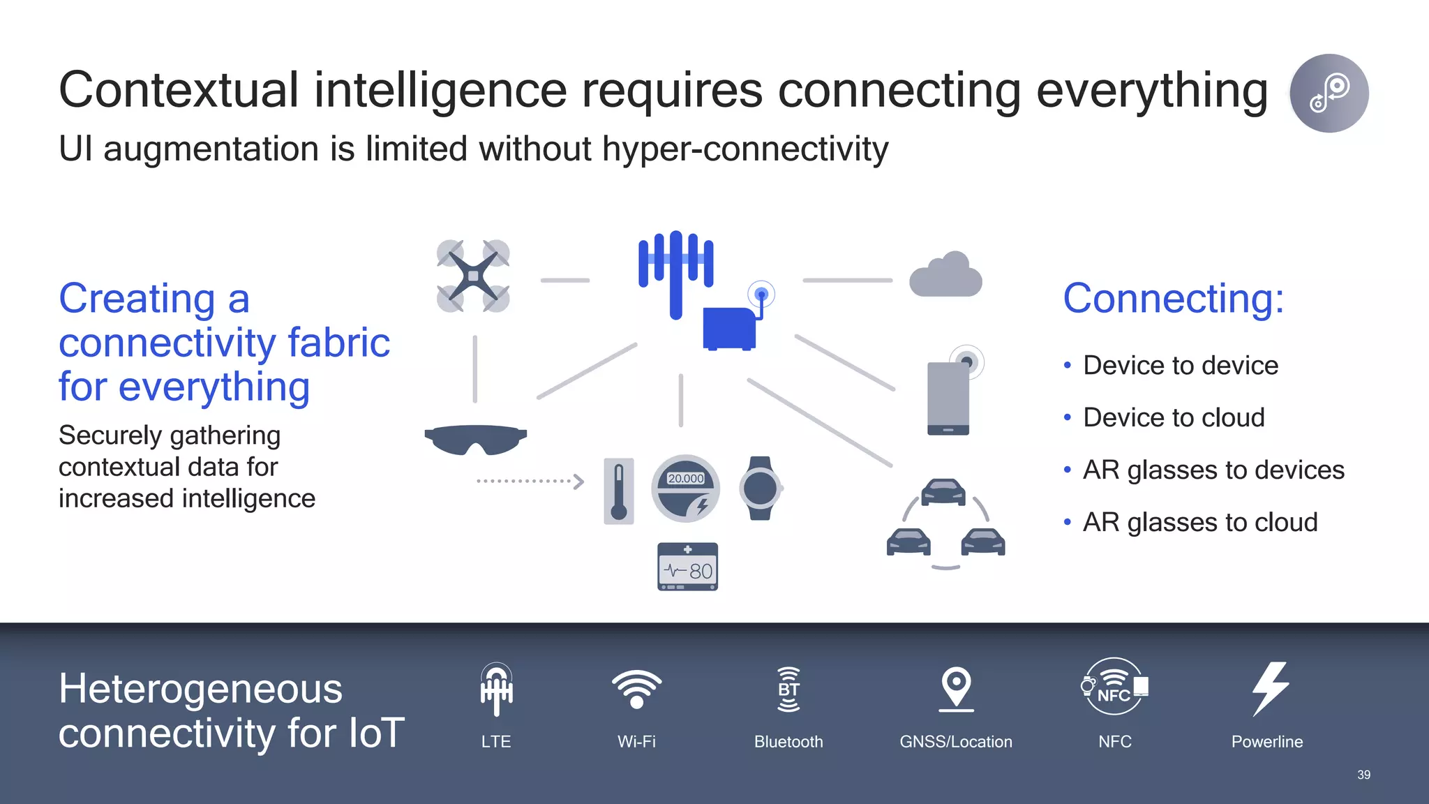 3939
GNSS/Location
Contextual intelligence requires connecting everything
UI augmentation is limited without hyper-connectivity
Heterogeneous
connectivity for IoT PowerlineNFCBluetoothWi-FiLTE
Creating a
connectivity fabric
for everything
Securely gathering
contextual data for
increased intelligence
Connecting:
• Device to device
• Device to cloud
• AR glasses to devices
• AR glasses to cloud
 
