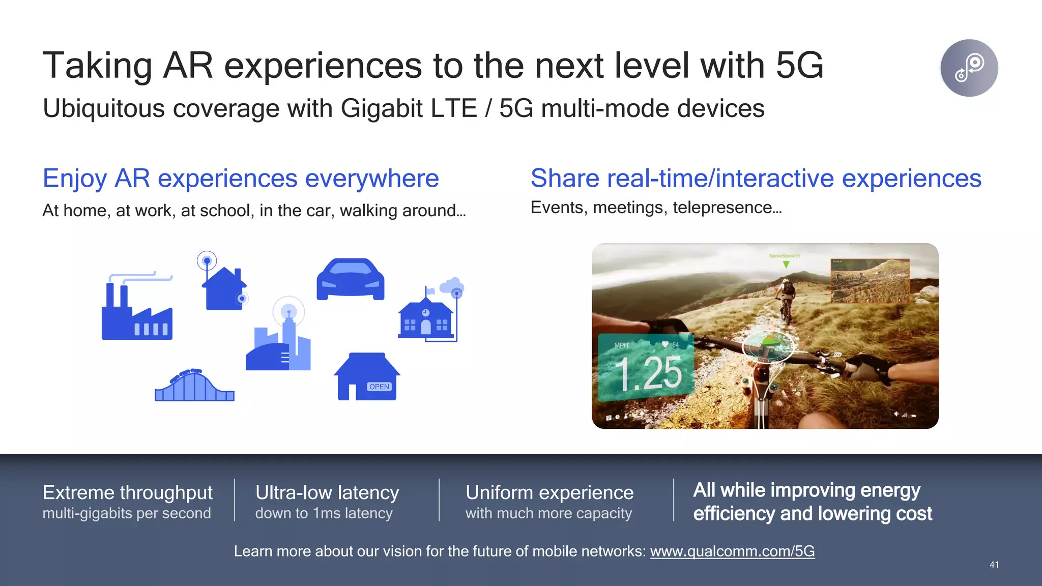 4141
Taking AR experiences to the next level with 5G
Ubiquitous coverage with Gigabit LTE / 5G multi-mode devices
Extreme throughput
multi-gigabits per second
Ultra-low latency
down to 1ms latency
Uniform experience
with much more capacity
All while improving energy
efficiency and lowering cost
Learn more about our vision for the future of mobile networks: www.qualcomm.com/5G
Enjoy AR experiences everywhere
At home, at work, at school, in the car, walking around…
Share real-time/interactive experiences
Events, meetings, telepresence…
 